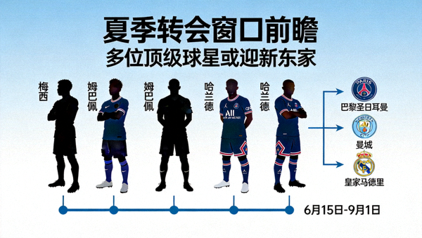 夏季转会窗口前瞻多位顶级球星或迎来新东家